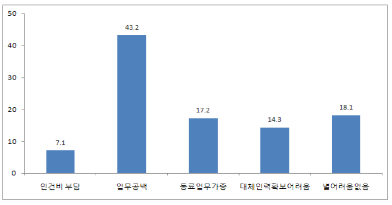 산전후휴가 실시로 인한 경영의 어려움(1순위)