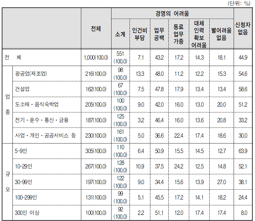 산전후휴가 실시로 인한 경영의 어려움(1순위)