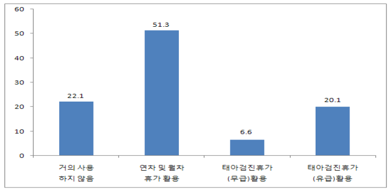 여성근로자의 건강검진(태아검진)시간 사용 실태