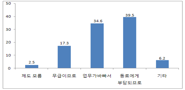 배우자 출산휴가제도를 사용하지 않는 이유