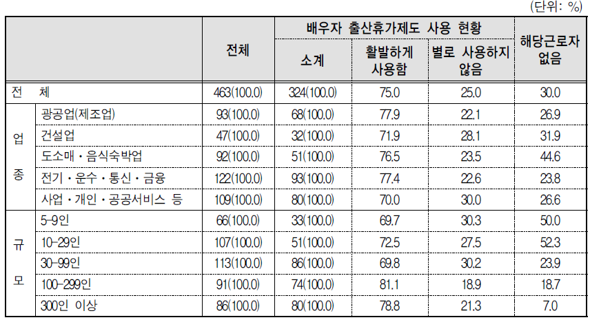 배우자 출산휴가제도 사용 현황