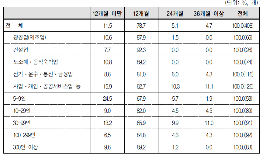 이용 가능한 육아휴직기간별 사업체 분포