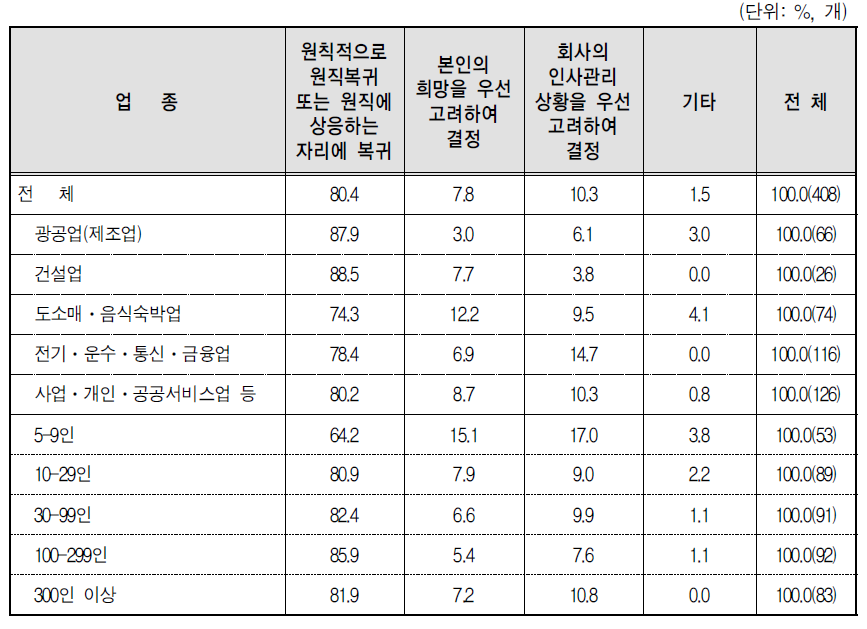 육아휴직 이후 근로자 업무배치 방식