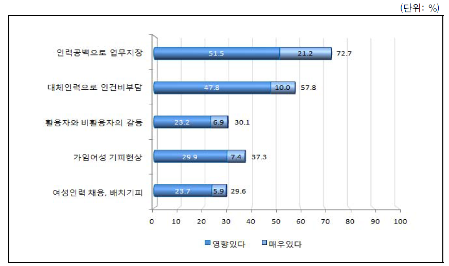 육아휴직제도의 기업운영에 대한 영향