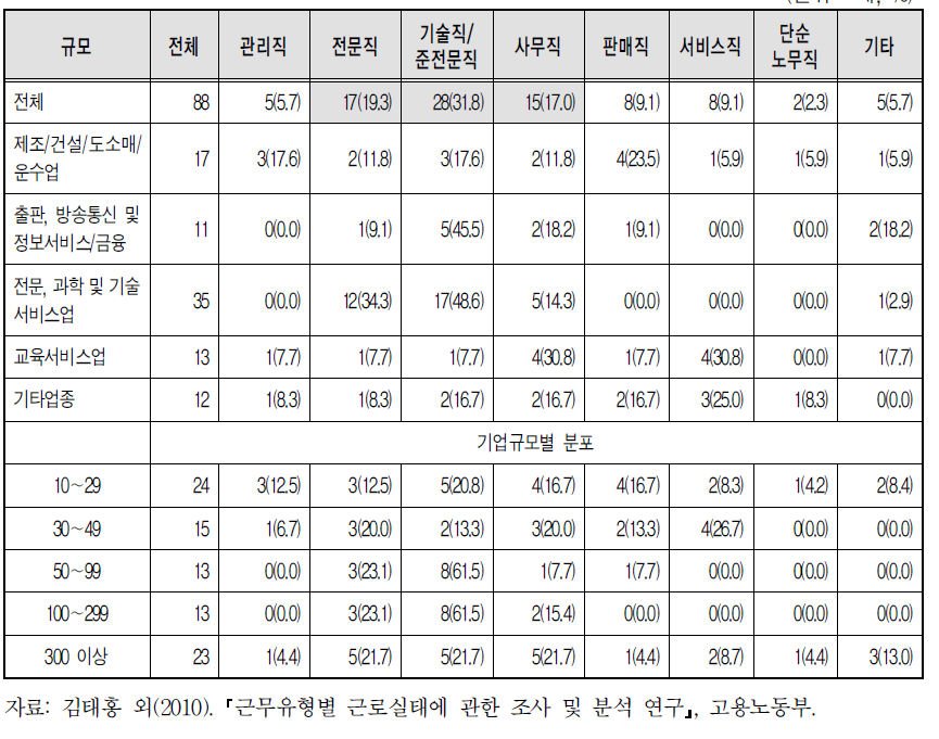 산업별･규모별 재택근무제 주 활용직종