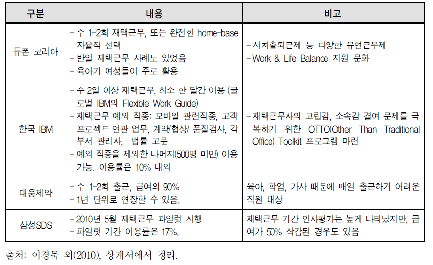 수시형 재택근무 사례