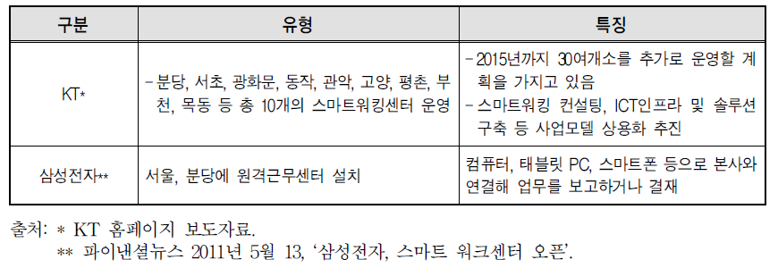 스마트워크 센터 사례