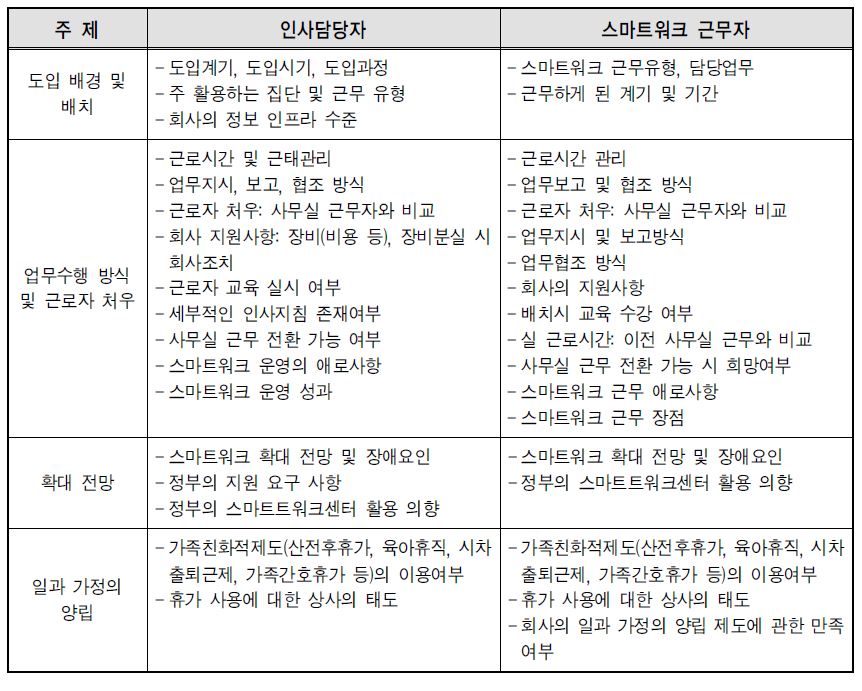 인사담당자 및 스마트워크 근무자에 대한 FGI 조사내용