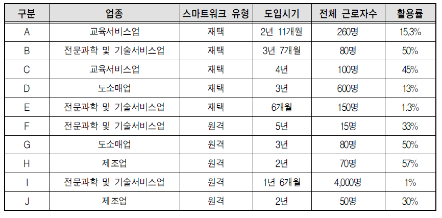 FGI 조사대상 기업의 특성