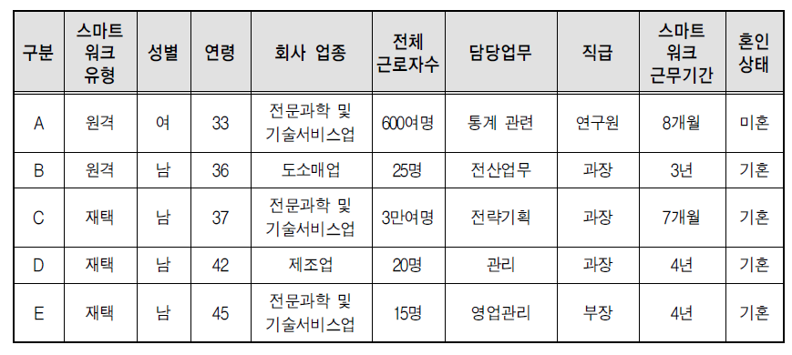 FGI 스마트워크 근무자의 특성