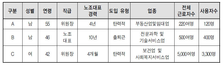 스마트워크 도입 기업의 FGI 대상 노조대표자 특성