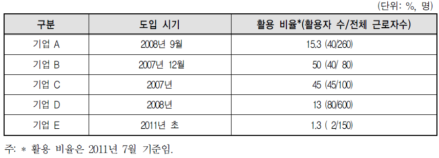 재택근무 도입 시기 및 활용 비율