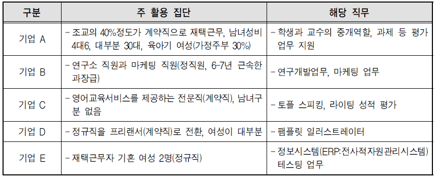 재택근무 활용 집단 및 해당 직무