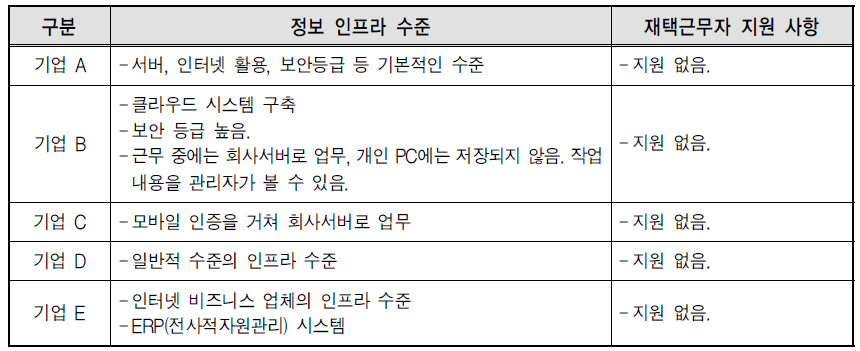 회사의 정보 인프라 수준과 재택근무자 지원 사항