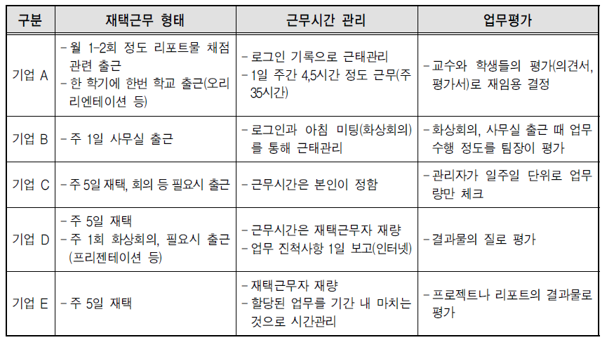 재택근무자 관리 방식