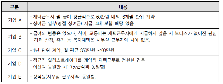 재택근무자에 대한 처우