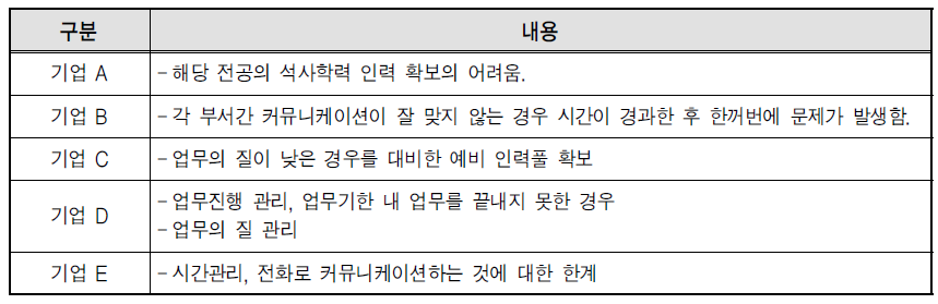 재택근무제도 시행의 애로사항 및 문제점