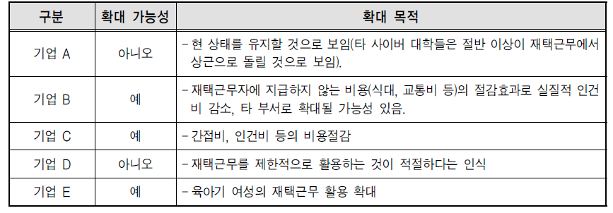 재택근무의 확대 가능성 및 확대 목적