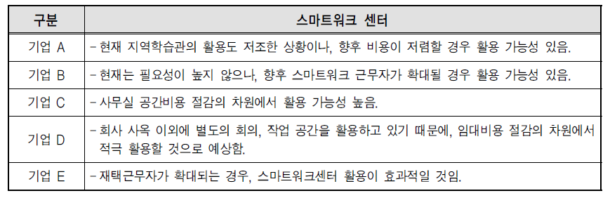 정부 스마트워크센터 활용 의향