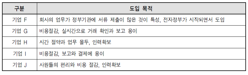 원격근무 도입 목적