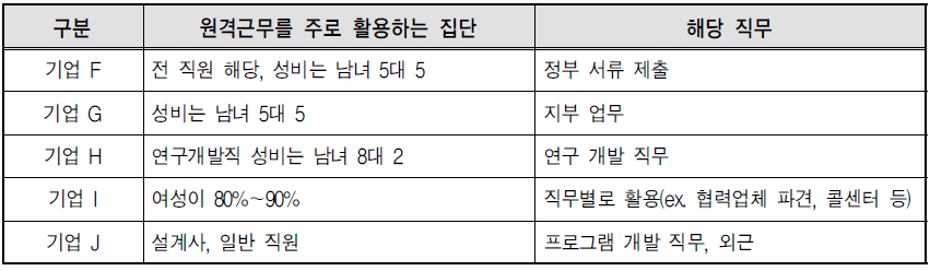 원격근무 활용 집단 및 해당 직무