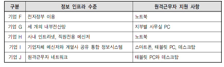 회사의 정보 인프라 수준과 원격근무자 지원 사항