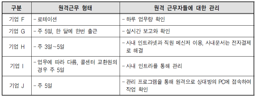 원격근무자 관리