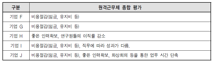 원격근무제 성과 종합 평가