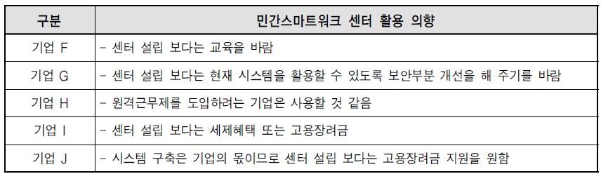 민간스마트워크 센터 활용 의향