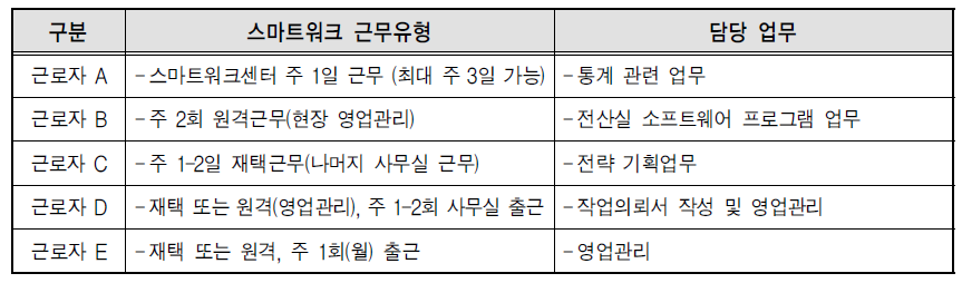 스마트워크 근무유형 및 담당 업무