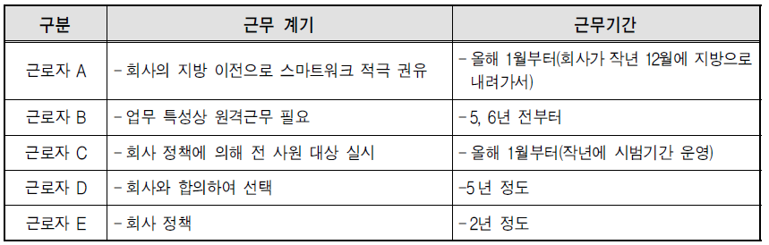 스마트워크 근무 계기 및 근무기간