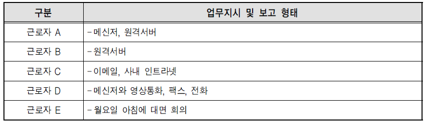 업무지시 및 보고 형태