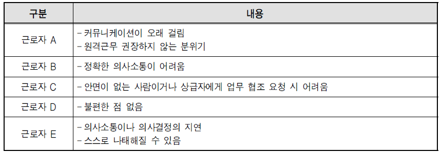 스마트워크의 애로사항