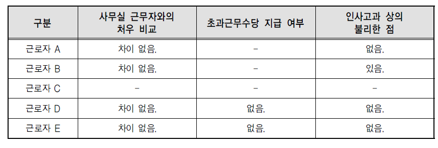 사무실 근무자와의 처우 차이