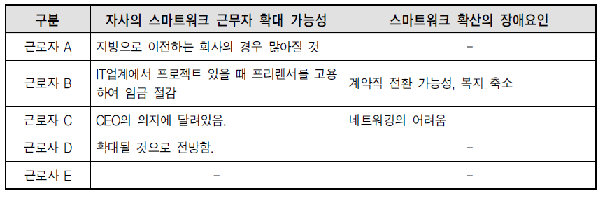 스마트워크 근무자의 확대 가능성 및 확산 장애요인