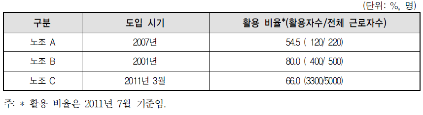 스마트워크 도입시기 및 활용 비율