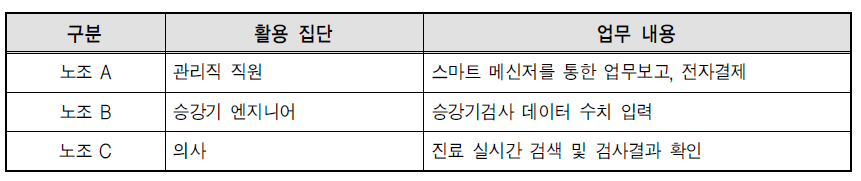 스마트워크 활용 집단 및 업무 내용