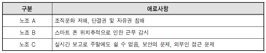 스마트워크 활용 집단 및 업무 내용