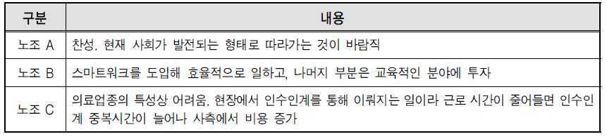 스마트워크에 대한 인식