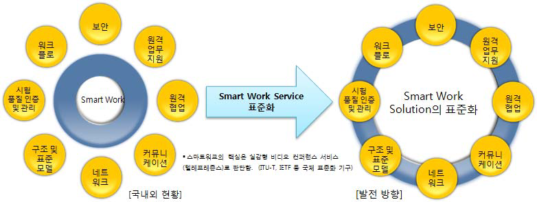 스마트워크 핵심 요소와 발전방향