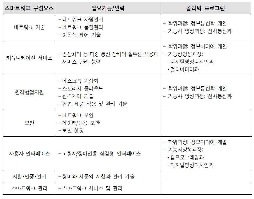 스마트워크 구성요소와 필요 인력