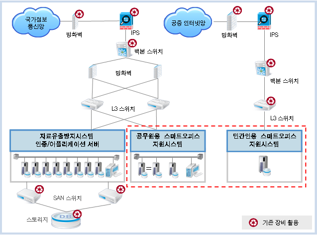 스마트워크 지원시스템 개념도