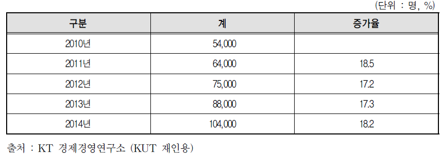 스마트워크 인력 수요전망