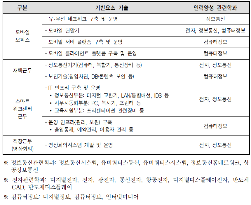 스마트워크 유형별 기반기술 및 인력양성 학과