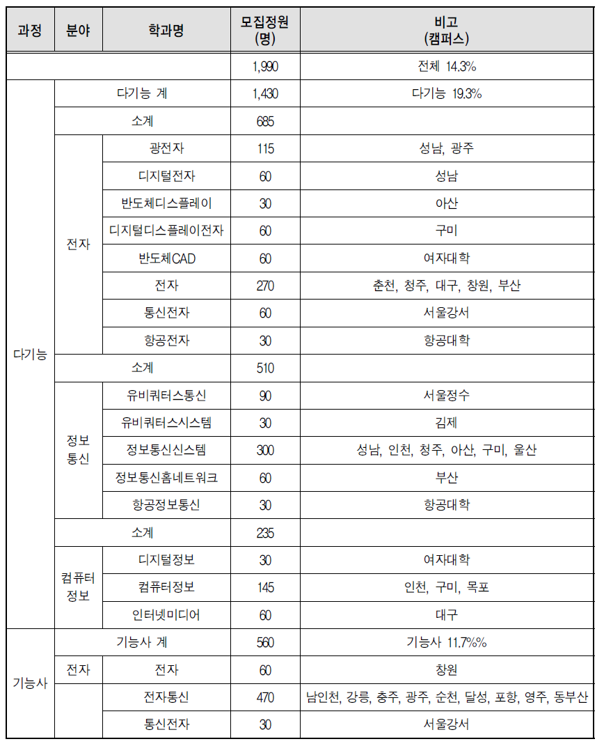 폴리텍대학 스마트워크 관련 인력양성 현황