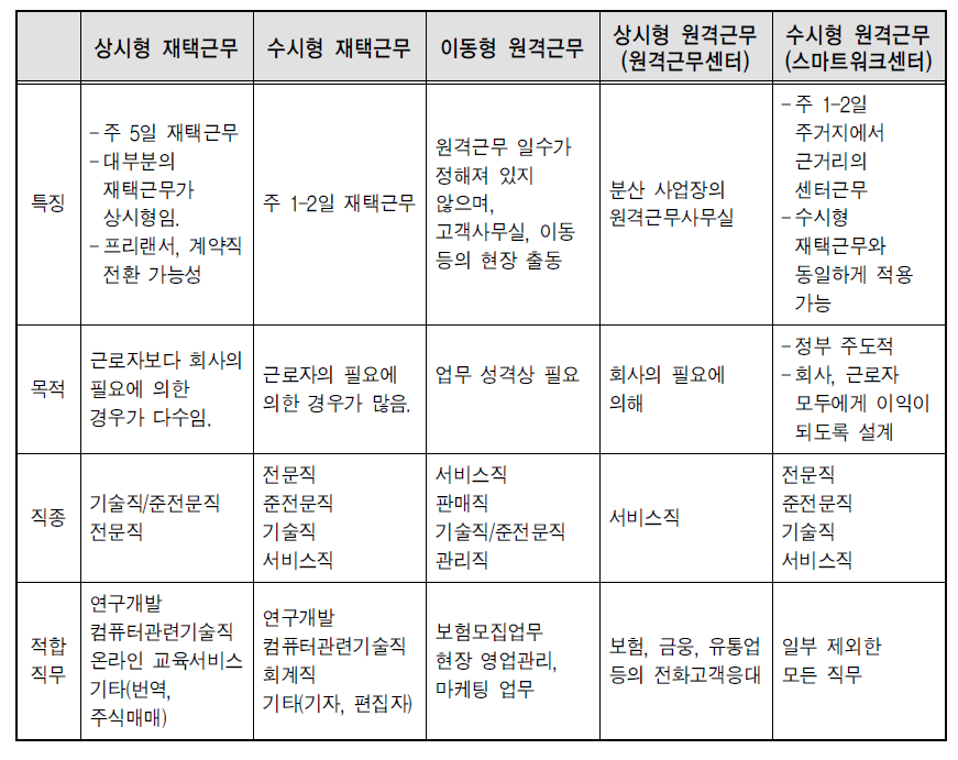 스마트워크 근무유형