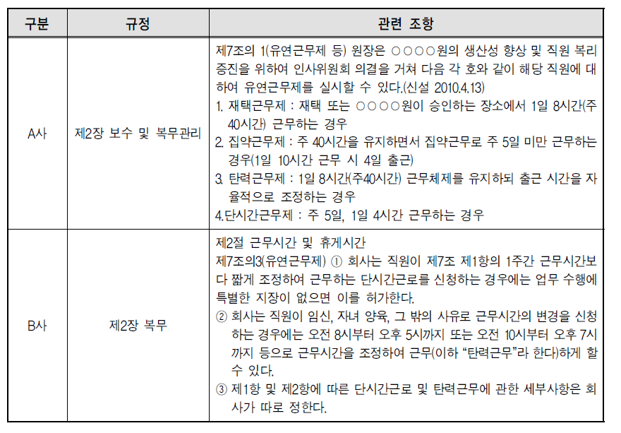 유연근무제 관련 취업규칙 조항 예시