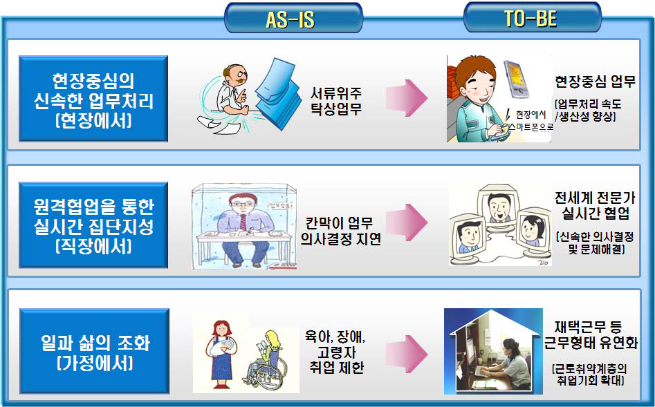 스마트워크 개념의 미래 업무환경