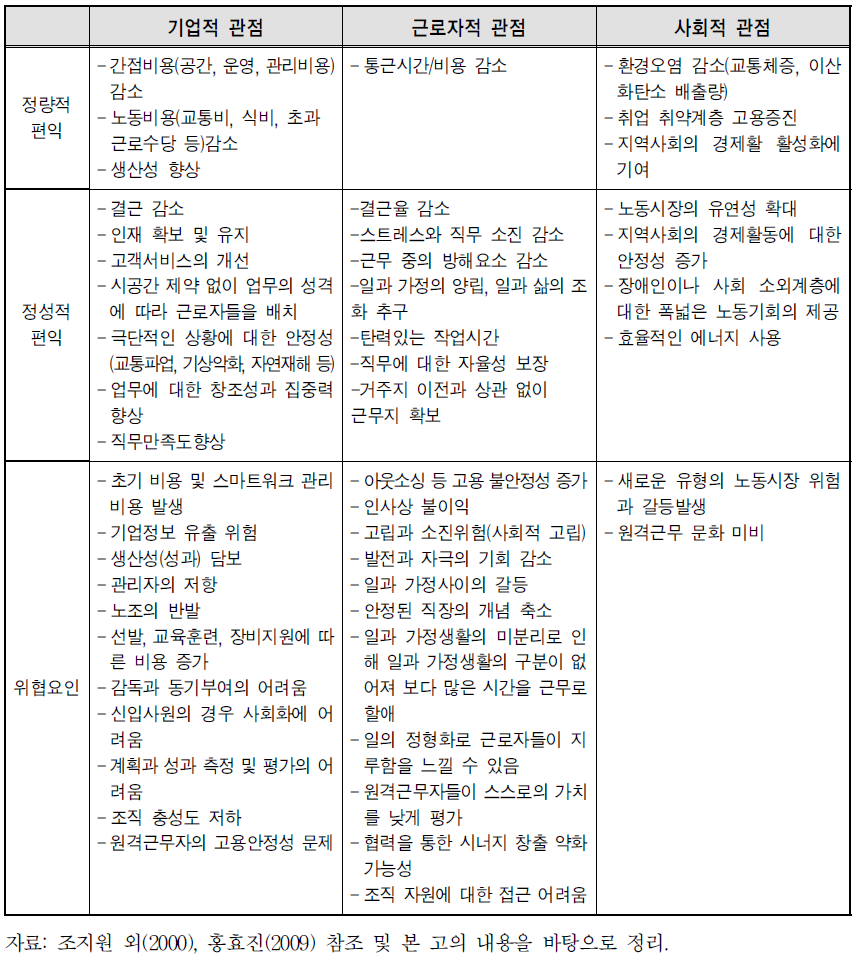 스마트워크의 편익 및 위협요인