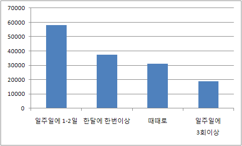 텔레워크 참여 빈도별 비율